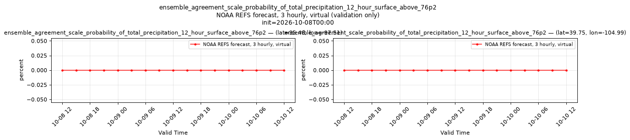 ensemble_agreement_scale_probability_of_total_precipitation_12_hour_surface_above_76p2 — time series comparison