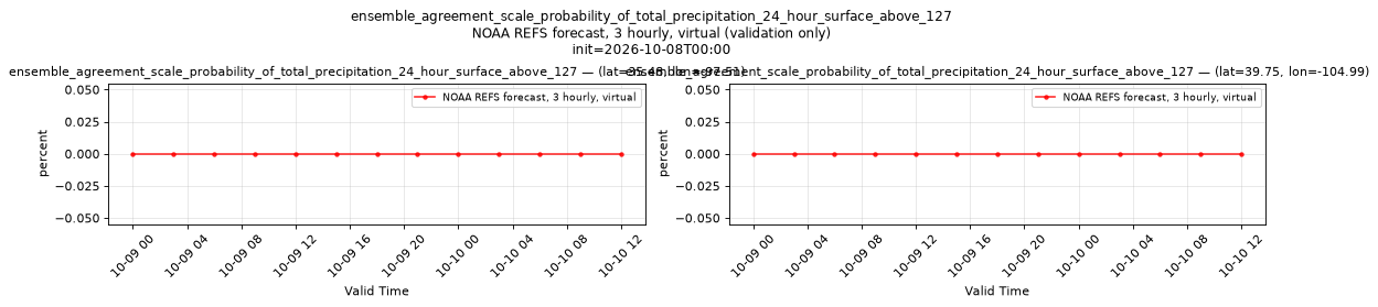 ensemble_agreement_scale_probability_of_total_precipitation_24_hour_surface_above_127 — time series comparison