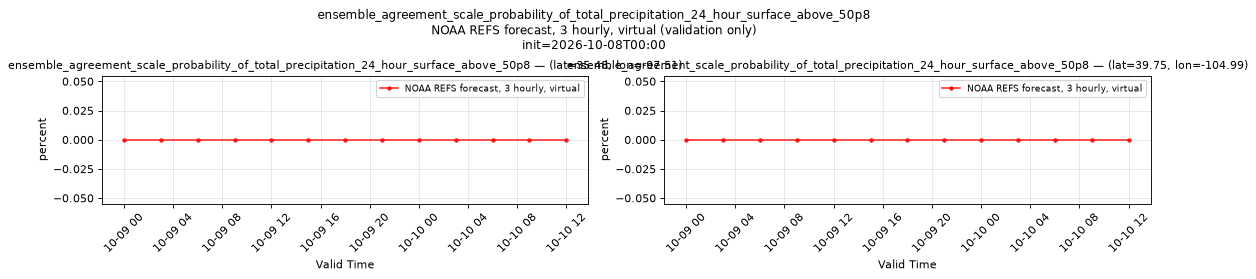 ensemble_agreement_scale_probability_of_total_precipitation_24_hour_surface_above_50p8 — time series comparison