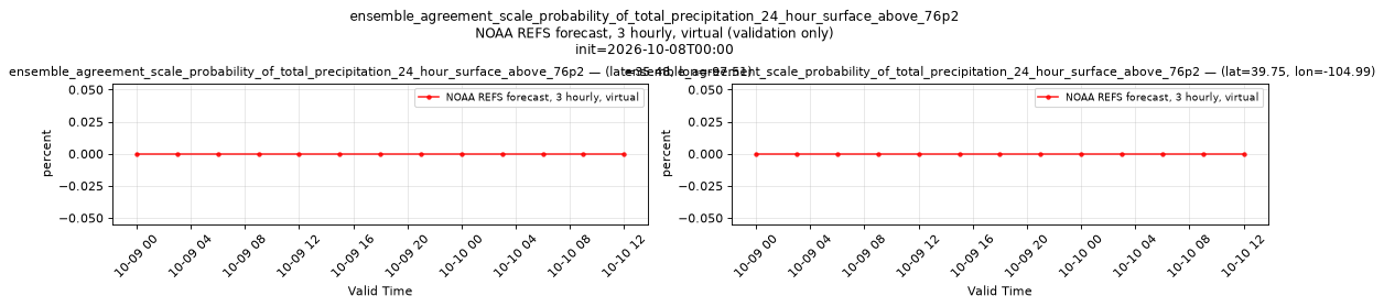 ensemble_agreement_scale_probability_of_total_precipitation_24_hour_surface_above_76p2 — time series comparison
