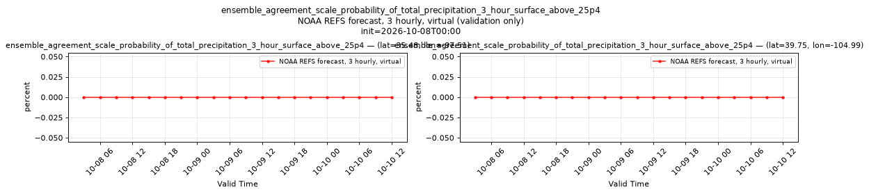 ensemble_agreement_scale_probability_of_total_precipitation_3_hour_surface_above_25p4 — time series comparison