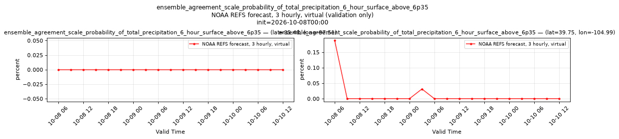 ensemble_agreement_scale_probability_of_total_precipitation_6_hour_surface_above_6p35 — time series comparison
