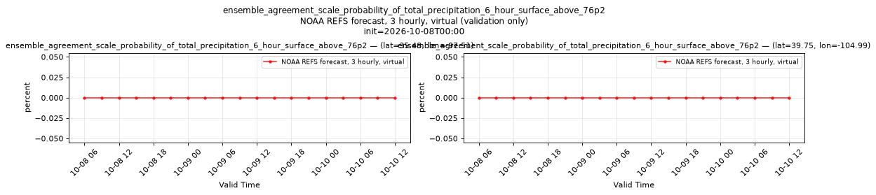 ensemble_agreement_scale_probability_of_total_precipitation_6_hour_surface_above_76p2 — time series comparison