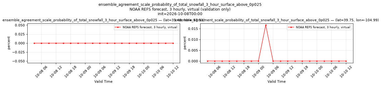 ensemble_agreement_scale_probability_of_total_snowfall_3_hour_surface_above_0p025 — time series comparison