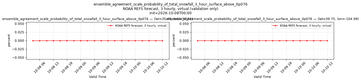 ensemble_agreement_scale_probability_of_total_snowfall_3_hour_surface_above_0p076 — time series comparison