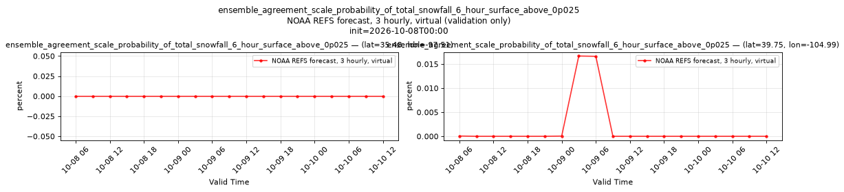 ensemble_agreement_scale_probability_of_total_snowfall_6_hour_surface_above_0p025 — time series comparison