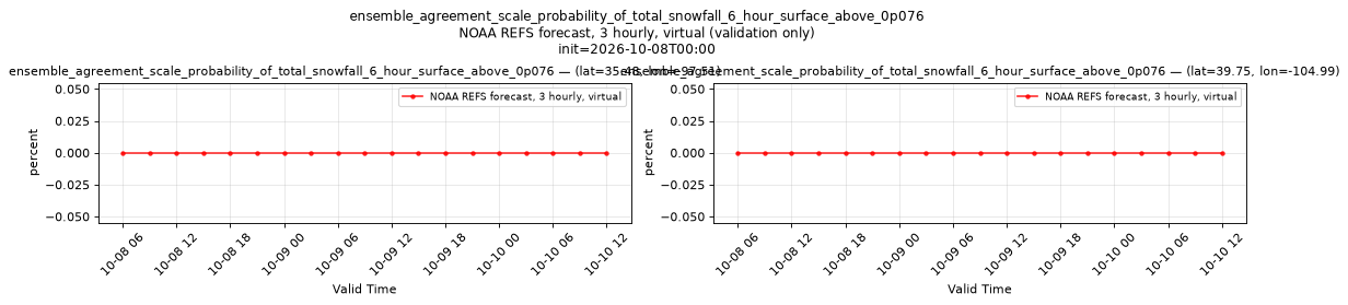 ensemble_agreement_scale_probability_of_total_snowfall_6_hour_surface_above_0p076 — time series comparison
