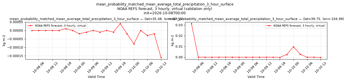 mean_probability_matched_mean_average_total_precipitation_3_hour_surface — time series comparison