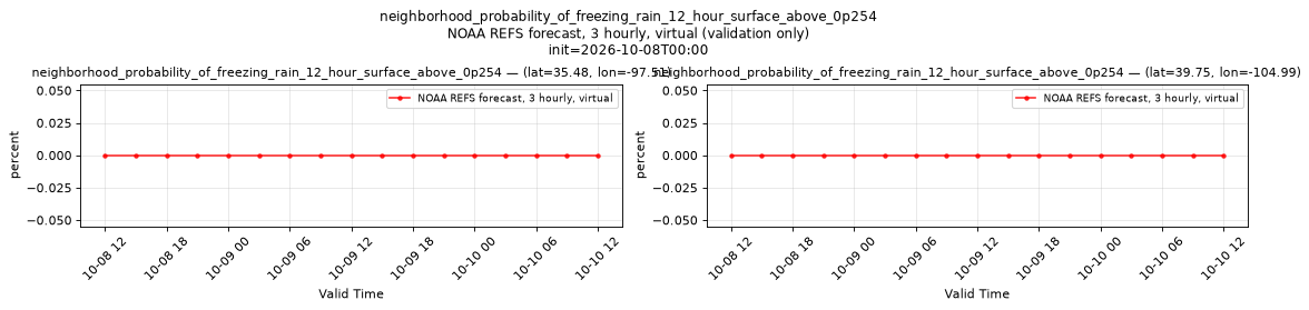 neighborhood_probability_of_freezing_rain_12_hour_surface_above_0p254 — time series comparison