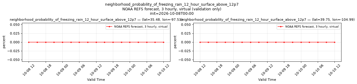 neighborhood_probability_of_freezing_rain_12_hour_surface_above_12p7 — time series comparison
