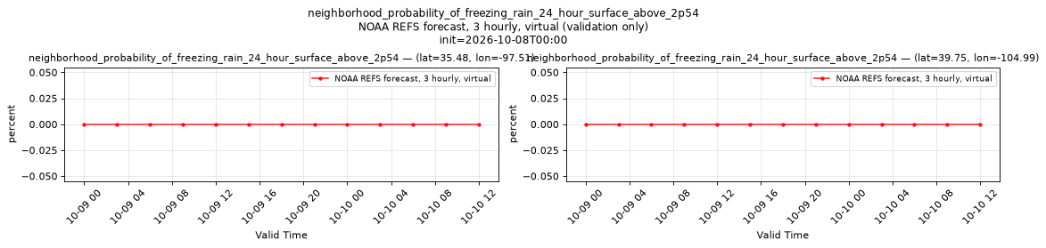 neighborhood_probability_of_freezing_rain_24_hour_surface_above_2p54 — time series comparison