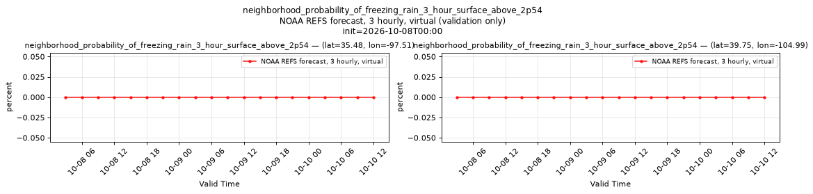 neighborhood_probability_of_freezing_rain_3_hour_surface_above_2p54 — time series comparison