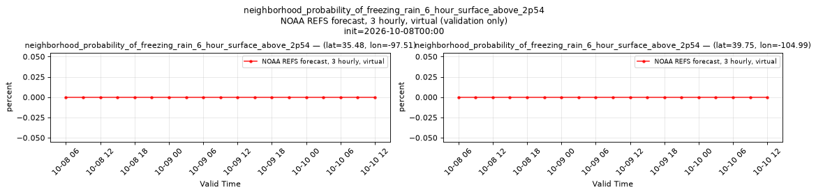 neighborhood_probability_of_freezing_rain_6_hour_surface_above_2p54 — time series comparison