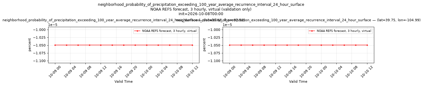 neighborhood_probability_of_precipitation_exceeding_100_year_average_recurrence_interval_24_hour_surface — time series comparison