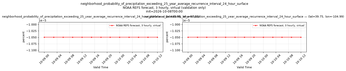 neighborhood_probability_of_precipitation_exceeding_25_year_average_recurrence_interval_24_hour_surface — time series comparison