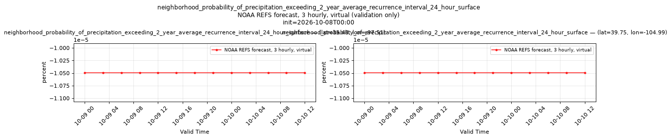 neighborhood_probability_of_precipitation_exceeding_2_year_average_recurrence_interval_24_hour_surface — time series comparison