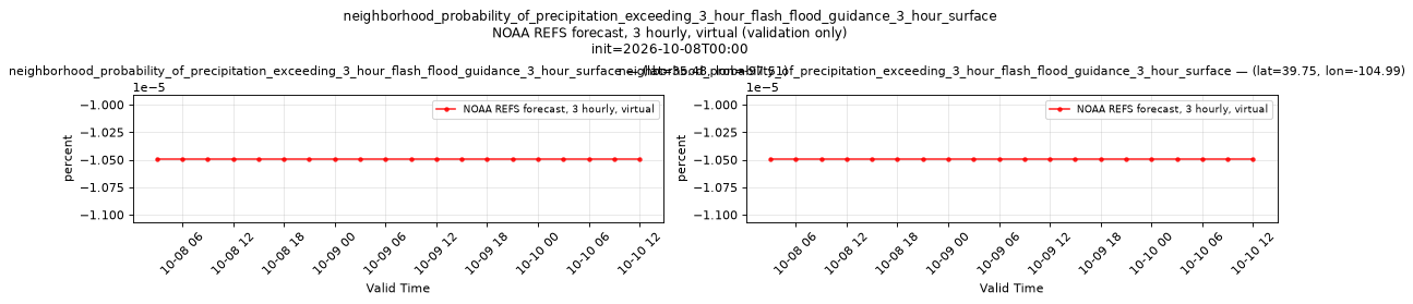 neighborhood_probability_of_precipitation_exceeding_3_hour_flash_flood_guidance_3_hour_surface — time series comparison