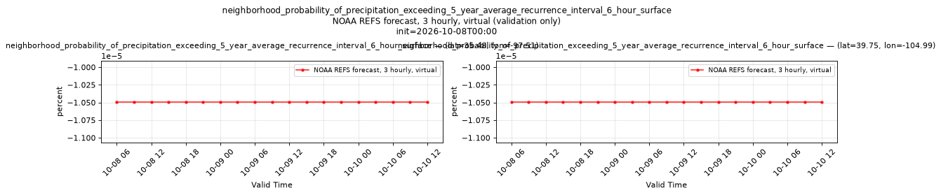 neighborhood_probability_of_precipitation_exceeding_5_year_average_recurrence_interval_6_hour_surface — time series comparison