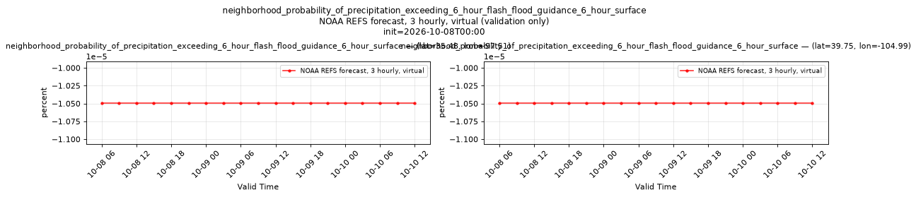 neighborhood_probability_of_precipitation_exceeding_6_hour_flash_flood_guidance_6_hour_surface — time series comparison