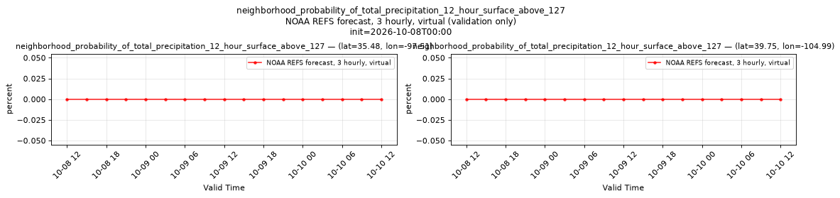 neighborhood_probability_of_total_precipitation_12_hour_surface_above_127 — time series comparison