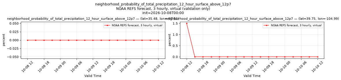 neighborhood_probability_of_total_precipitation_12_hour_surface_above_12p7 — time series comparison