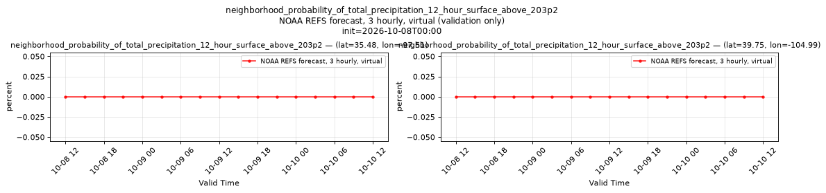 neighborhood_probability_of_total_precipitation_12_hour_surface_above_203p2 — time series comparison