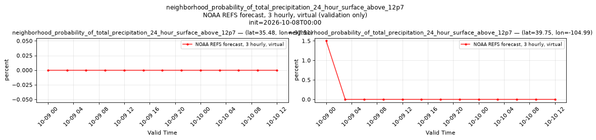 neighborhood_probability_of_total_precipitation_24_hour_surface_above_12p7 — time series comparison
