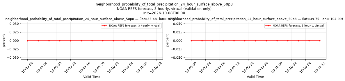 neighborhood_probability_of_total_precipitation_24_hour_surface_above_50p8 — time series comparison