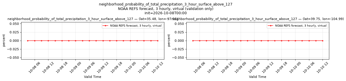 neighborhood_probability_of_total_precipitation_3_hour_surface_above_127 — time series comparison
