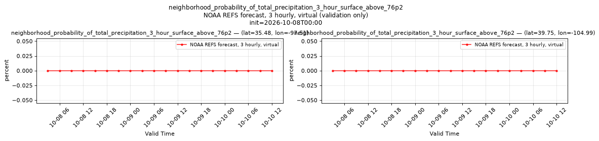 neighborhood_probability_of_total_precipitation_3_hour_surface_above_76p2 — time series comparison