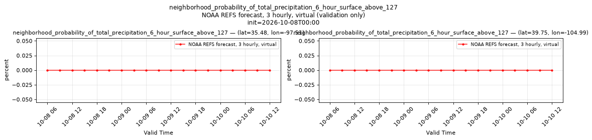 neighborhood_probability_of_total_precipitation_6_hour_surface_above_127 — time series comparison