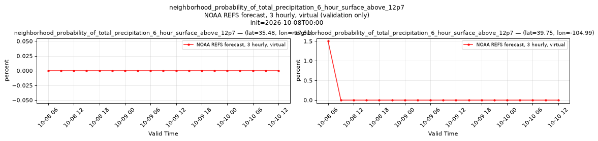 neighborhood_probability_of_total_precipitation_6_hour_surface_above_12p7 — time series comparison