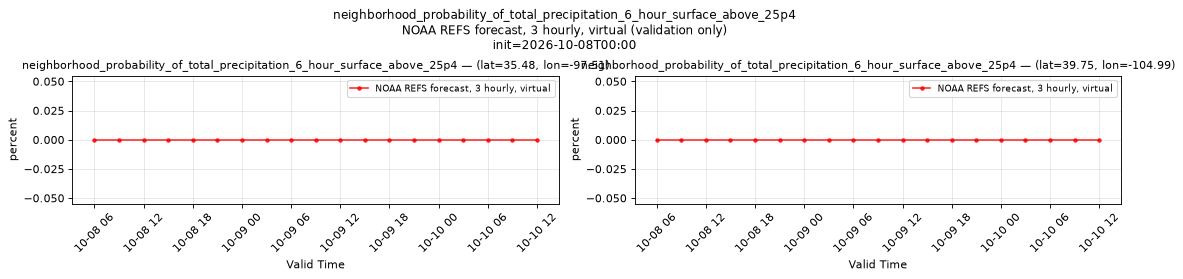 neighborhood_probability_of_total_precipitation_6_hour_surface_above_25p4 — time series comparison