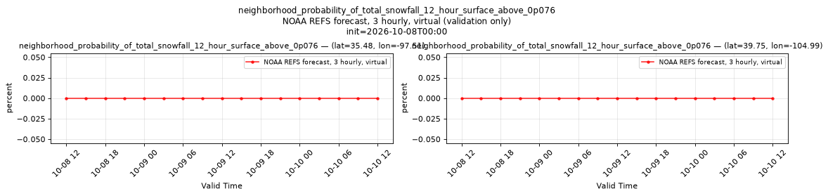 neighborhood_probability_of_total_snowfall_12_hour_surface_above_0p076 — time series comparison