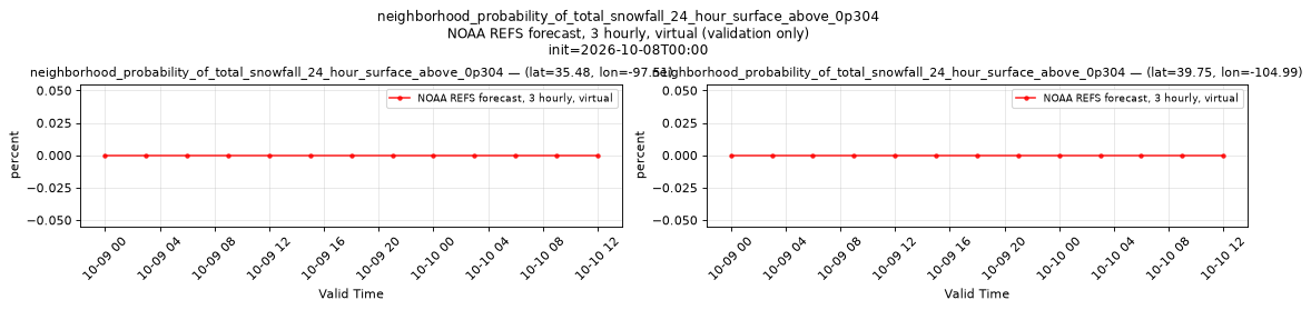 neighborhood_probability_of_total_snowfall_24_hour_surface_above_0p304 — time series comparison