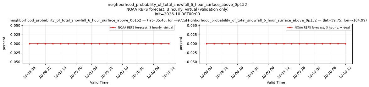 neighborhood_probability_of_total_snowfall_6_hour_surface_above_0p152 — time series comparison