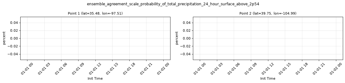 ensemble_agreement_scale_probability_of_total_precipitation_24_hour_surface_above_2p54 — full-period value time series