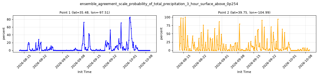ensemble_agreement_scale_probability_of_total_precipitation_3_hour_surface_above_0p254 — full-period value time series
