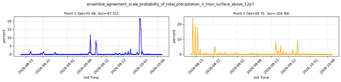 ensemble_agreement_scale_probability_of_total_precipitation_3_hour_surface_above_12p7 — full-period value time series