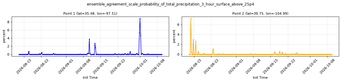 ensemble_agreement_scale_probability_of_total_precipitation_3_hour_surface_above_25p4 — full-period value time series