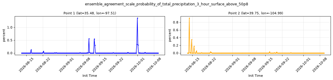 ensemble_agreement_scale_probability_of_total_precipitation_3_hour_surface_above_50p8 — full-period value time series