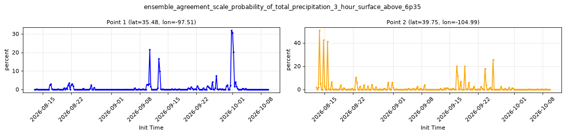 ensemble_agreement_scale_probability_of_total_precipitation_3_hour_surface_above_6p35 — full-period value time series