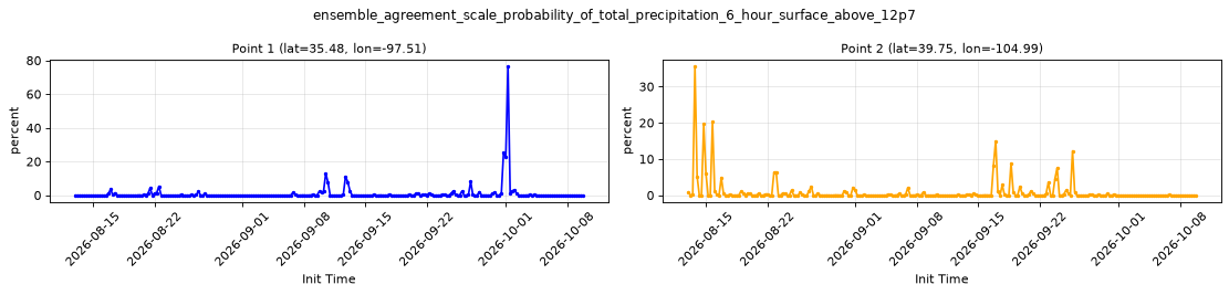 ensemble_agreement_scale_probability_of_total_precipitation_6_hour_surface_above_12p7 — full-period value time series