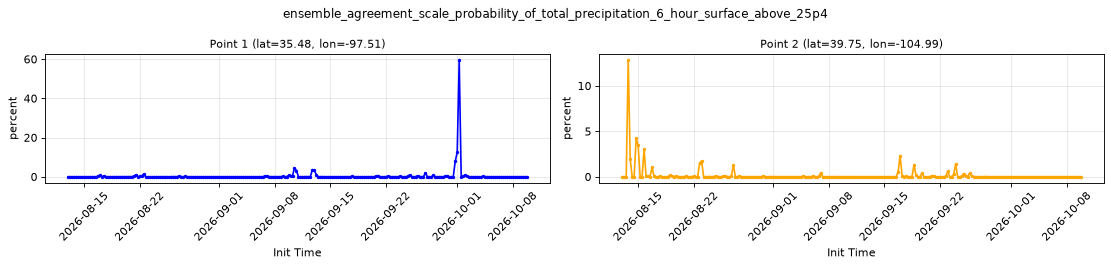 ensemble_agreement_scale_probability_of_total_precipitation_6_hour_surface_above_25p4 — full-period value time series
