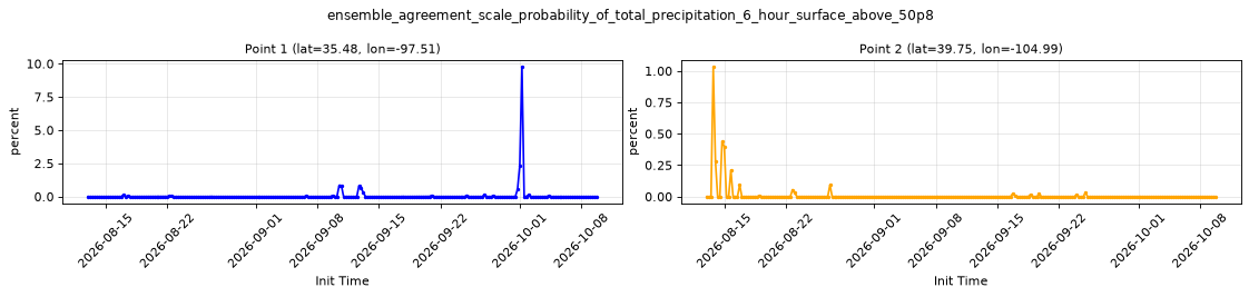 ensemble_agreement_scale_probability_of_total_precipitation_6_hour_surface_above_50p8 — full-period value time series