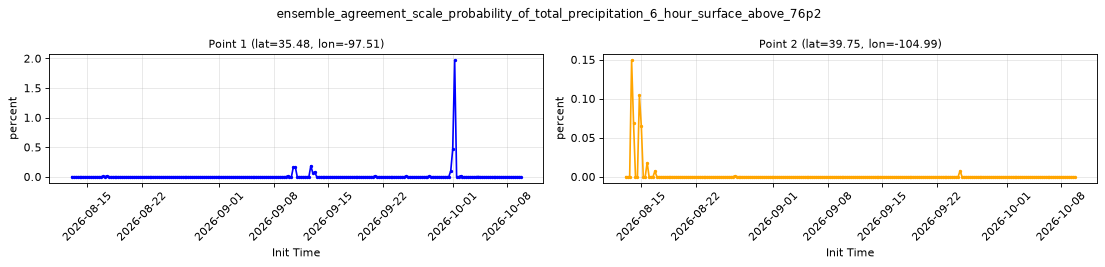 ensemble_agreement_scale_probability_of_total_precipitation_6_hour_surface_above_76p2 — full-period value time series