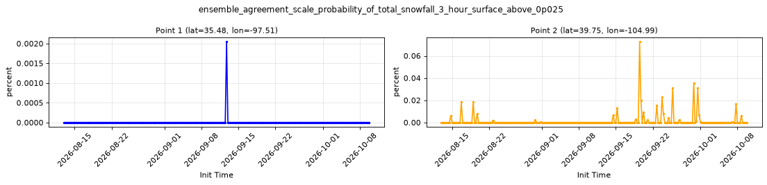 ensemble_agreement_scale_probability_of_total_snowfall_3_hour_surface_above_0p025 — full-period value time series