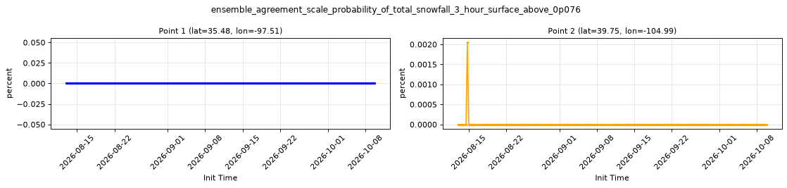 ensemble_agreement_scale_probability_of_total_snowfall_3_hour_surface_above_0p076 — full-period value time series