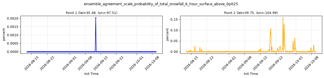ensemble_agreement_scale_probability_of_total_snowfall_6_hour_surface_above_0p025 — full-period value time series