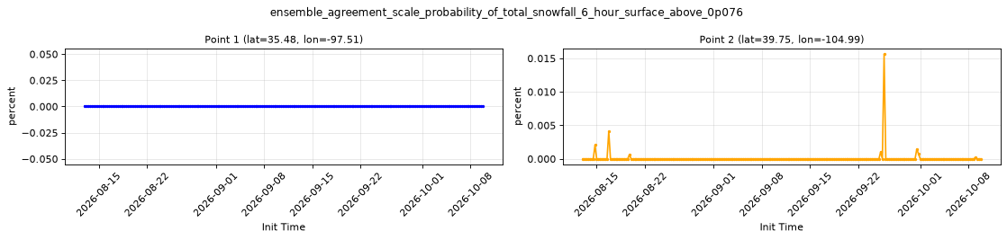 ensemble_agreement_scale_probability_of_total_snowfall_6_hour_surface_above_0p076 — full-period value time series